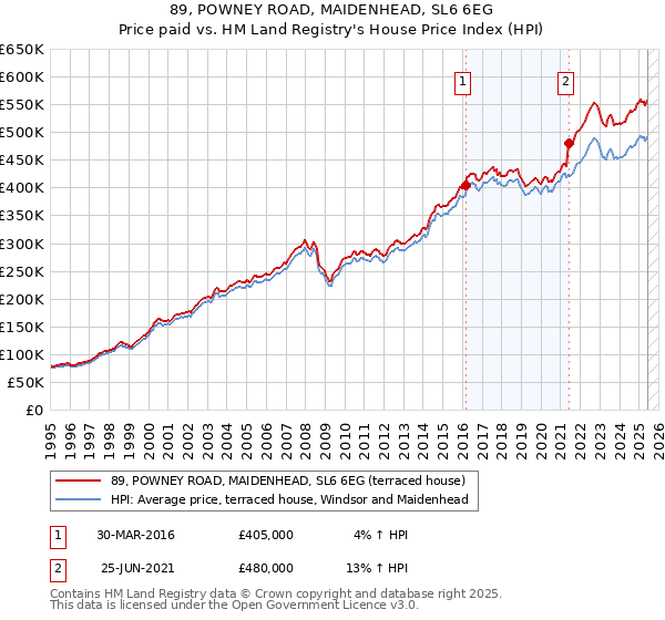 89, POWNEY ROAD, MAIDENHEAD, SL6 6EG: Price paid vs HM Land Registry's House Price Index