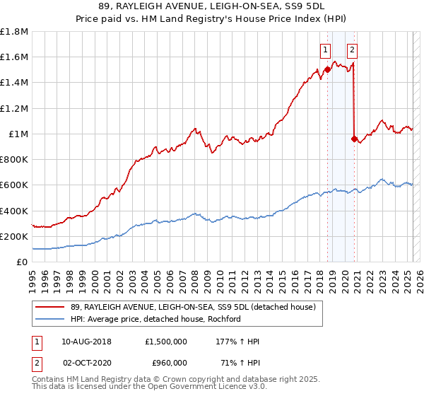 89, RAYLEIGH AVENUE, LEIGH-ON-SEA, SS9 5DL: Price paid vs HM Land Registry's House Price Index