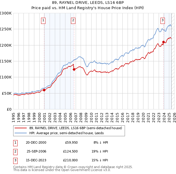 89, RAYNEL DRIVE, LEEDS, LS16 6BP: Price paid vs HM Land Registry's House Price Index