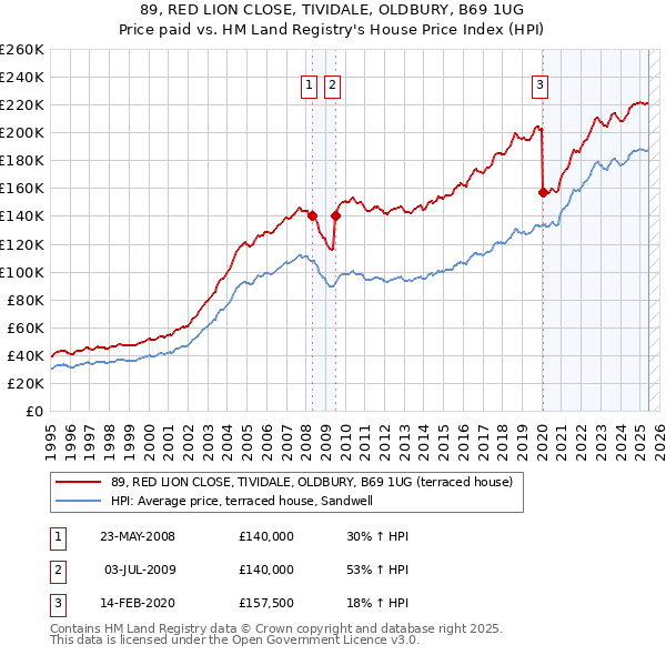 89, RED LION CLOSE, TIVIDALE, OLDBURY, B69 1UG: Price paid vs HM Land Registry's House Price Index