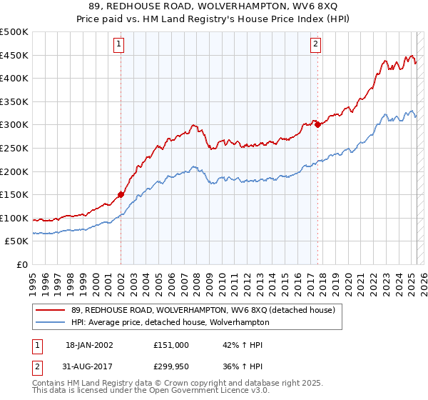 89, REDHOUSE ROAD, WOLVERHAMPTON, WV6 8XQ: Price paid vs HM Land Registry's House Price Index