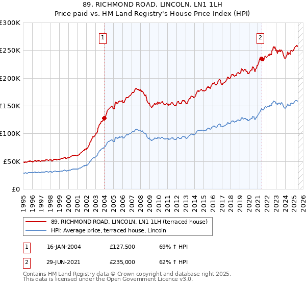 89, RICHMOND ROAD, LINCOLN, LN1 1LH: Price paid vs HM Land Registry's House Price Index
