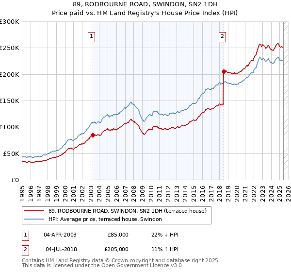 89, RODBOURNE ROAD, SWINDON, SN2 1DH: Price paid vs HM Land Registry's House Price Index