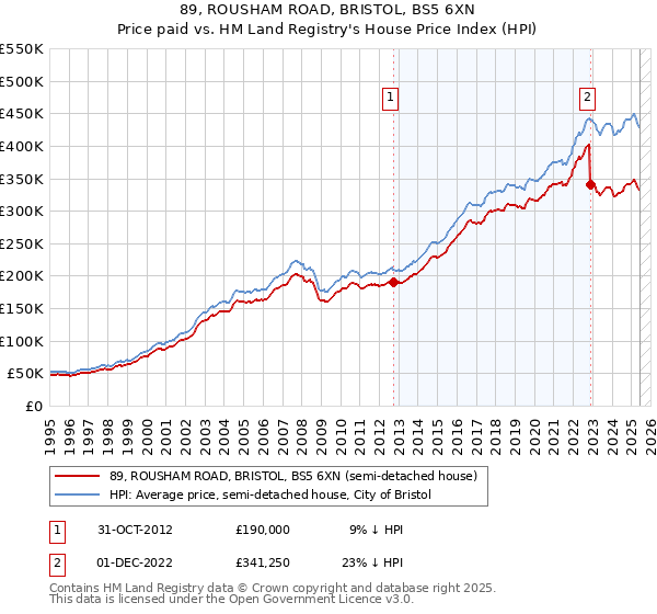 89, ROUSHAM ROAD, BRISTOL, BS5 6XN: Price paid vs HM Land Registry's House Price Index