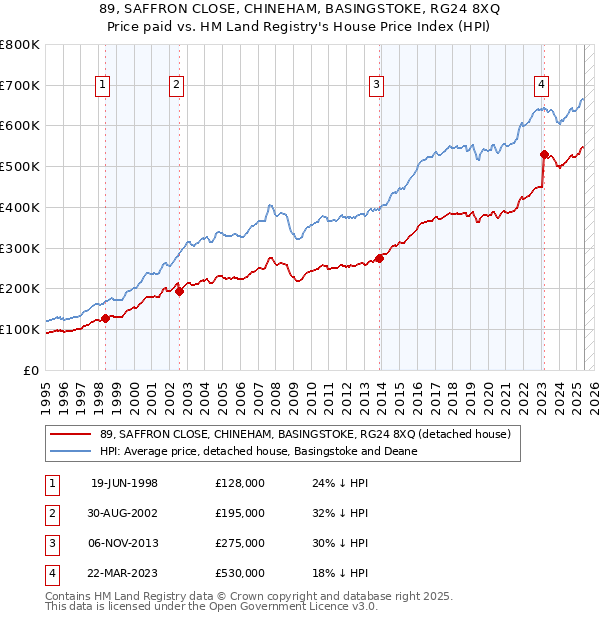 89, SAFFRON CLOSE, CHINEHAM, BASINGSTOKE, RG24 8XQ: Price paid vs HM Land Registry's House Price Index