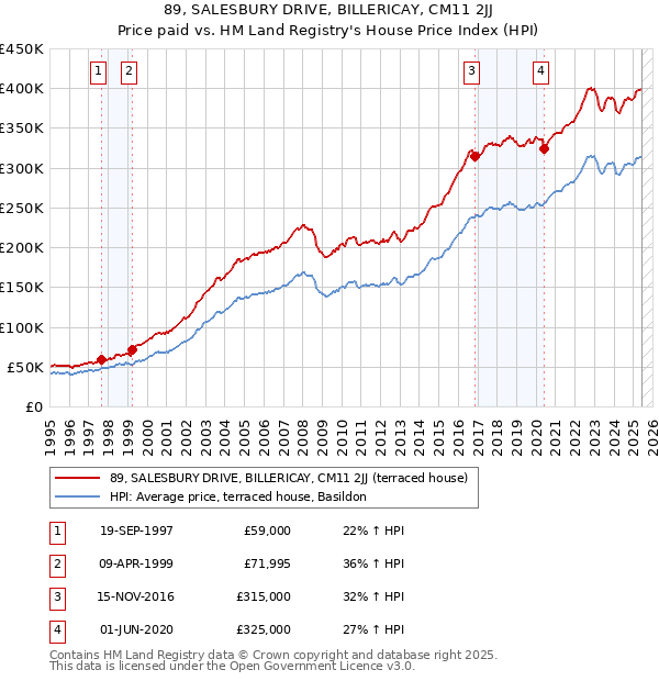 89, SALESBURY DRIVE, BILLERICAY, CM11 2JJ: Price paid vs HM Land Registry's House Price Index