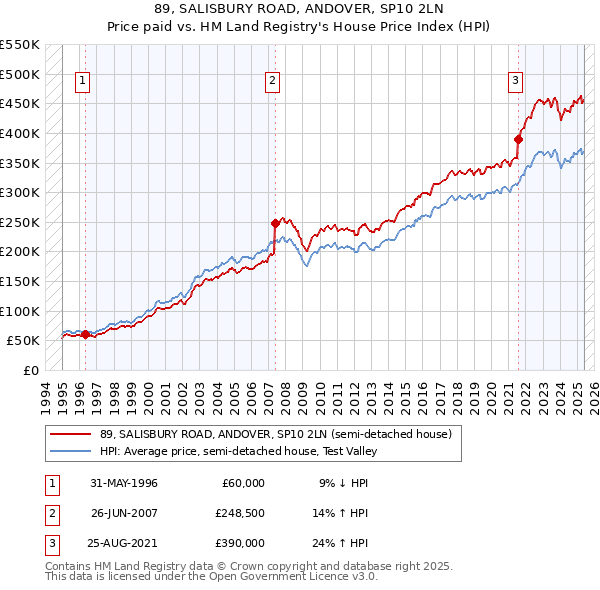 89, SALISBURY ROAD, ANDOVER, SP10 2LN: Price paid vs HM Land Registry's House Price Index