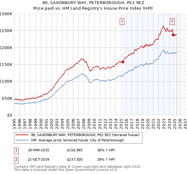 89, SAXONBURY WAY, PETERBOROUGH, PE2 9EZ: Price paid vs HM Land Registry's House Price Index
