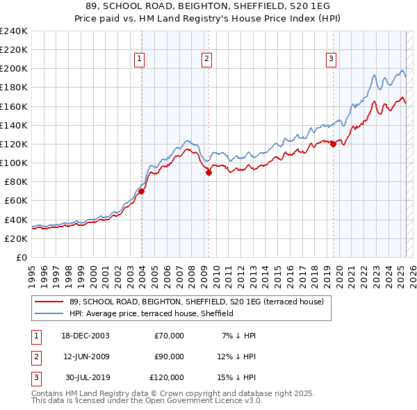 89, SCHOOL ROAD, BEIGHTON, SHEFFIELD, S20 1EG: Price paid vs HM Land Registry's House Price Index