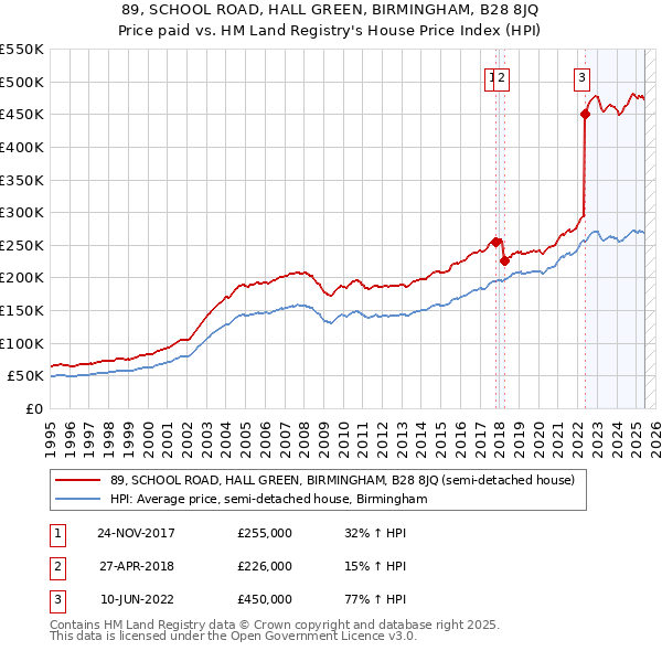 89, SCHOOL ROAD, HALL GREEN, BIRMINGHAM, B28 8JQ: Price paid vs HM Land Registry's House Price Index