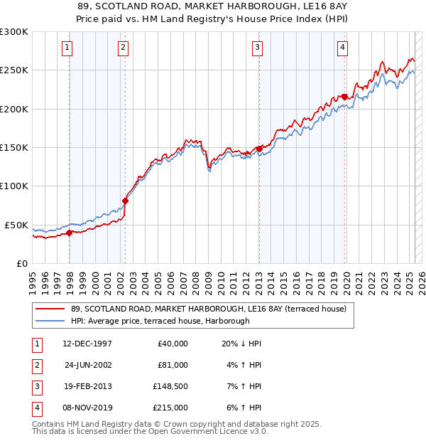 89, SCOTLAND ROAD, MARKET HARBOROUGH, LE16 8AY: Price paid vs HM Land Registry's House Price Index