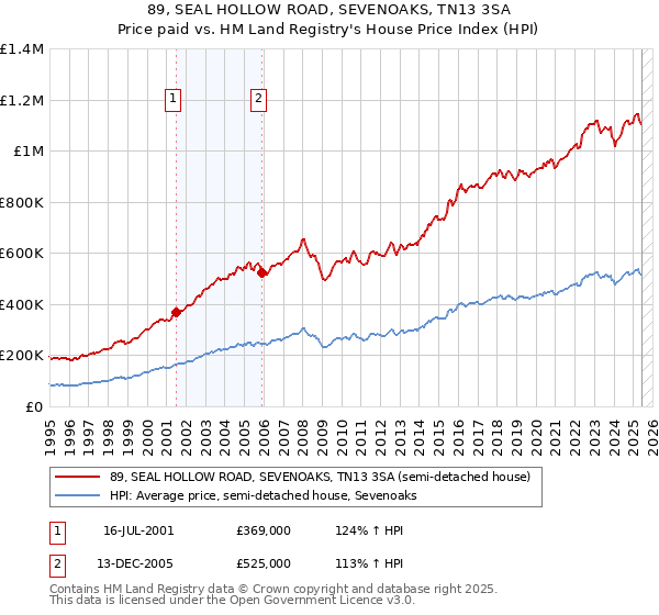 89, SEAL HOLLOW ROAD, SEVENOAKS, TN13 3SA: Price paid vs HM Land Registry's House Price Index