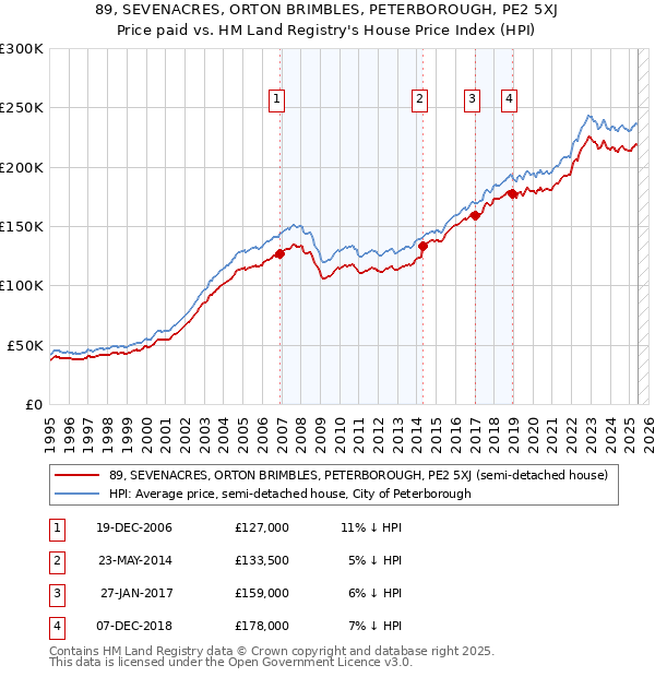 89, SEVENACRES, ORTON BRIMBLES, PETERBOROUGH, PE2 5XJ: Price paid vs HM Land Registry's House Price Index