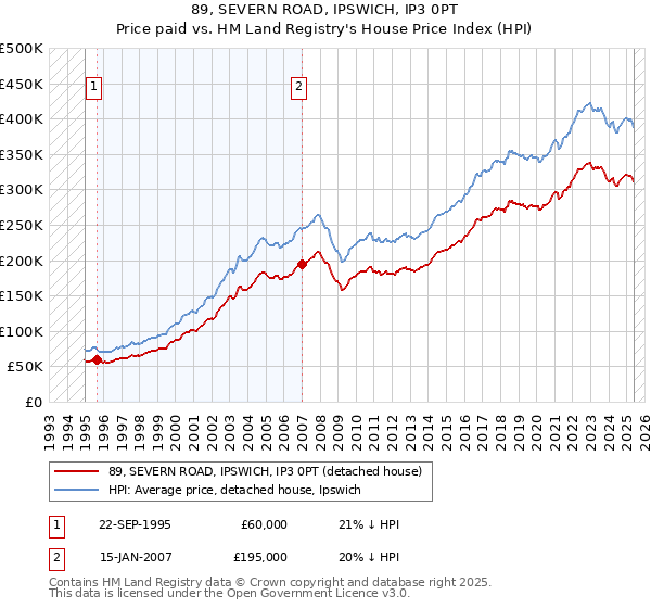 89, SEVERN ROAD, IPSWICH, IP3 0PT: Price paid vs HM Land Registry's House Price Index