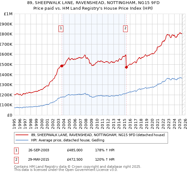 89, SHEEPWALK LANE, RAVENSHEAD, NOTTINGHAM, NG15 9FD: Price paid vs HM Land Registry's House Price Index