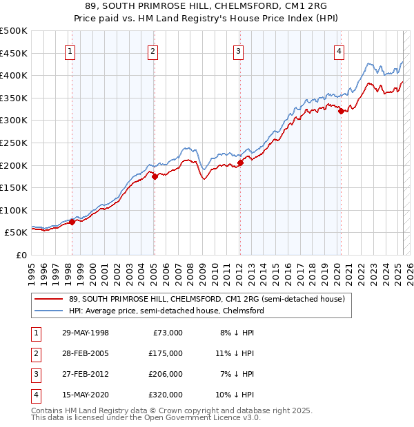 89, SOUTH PRIMROSE HILL, CHELMSFORD, CM1 2RG: Price paid vs HM Land Registry's House Price Index
