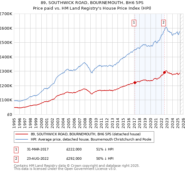 89, SOUTHWICK ROAD, BOURNEMOUTH, BH6 5PS: Price paid vs HM Land Registry's House Price Index