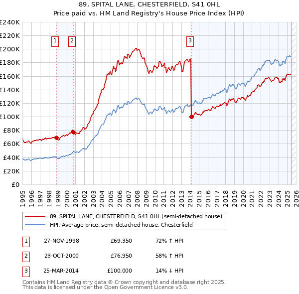 89, SPITAL LANE, CHESTERFIELD, S41 0HL: Price paid vs HM Land Registry's House Price Index