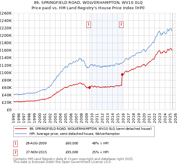 89, SPRINGFIELD ROAD, WOLVERHAMPTON, WV10 0LQ: Price paid vs HM Land Registry's House Price Index