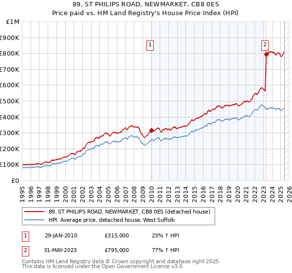 89, ST PHILIPS ROAD, NEWMARKET, CB8 0ES: Price paid vs HM Land Registry's House Price Index