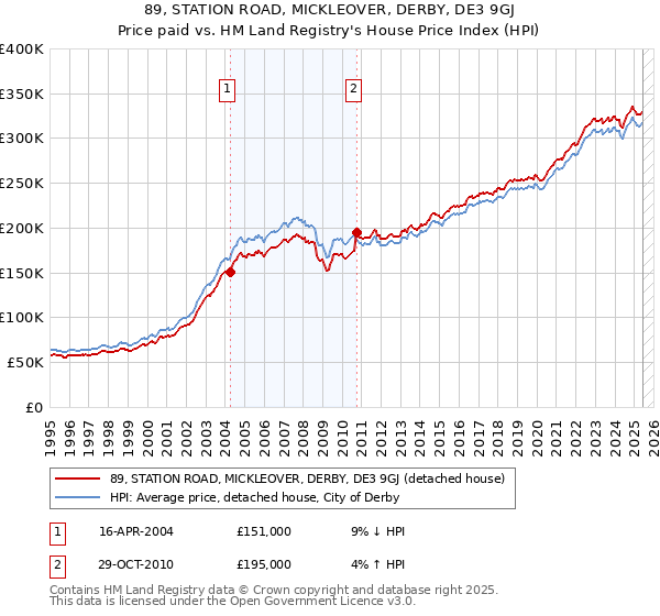 89, STATION ROAD, MICKLEOVER, DERBY, DE3 9GJ: Price paid vs HM Land Registry's House Price Index