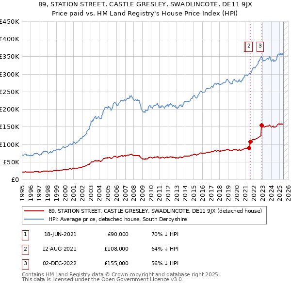 89, STATION STREET, CASTLE GRESLEY, SWADLINCOTE, DE11 9JX: Price paid vs HM Land Registry's House Price Index