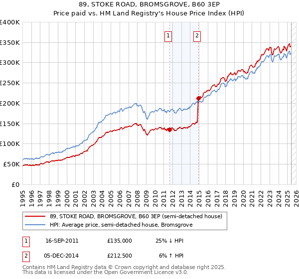 89, STOKE ROAD, BROMSGROVE, B60 3EP: Price paid vs HM Land Registry's House Price Index