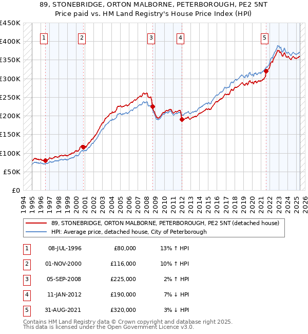 89, STONEBRIDGE, ORTON MALBORNE, PETERBOROUGH, PE2 5NT: Price paid vs HM Land Registry's House Price Index