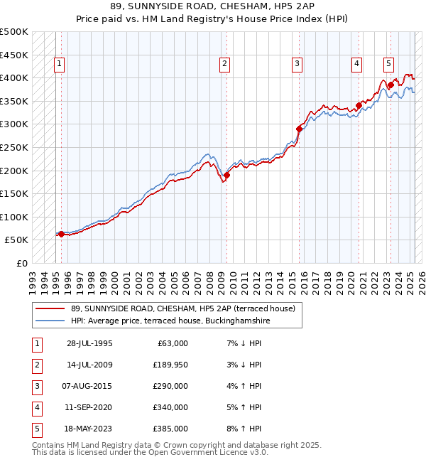 89, SUNNYSIDE ROAD, CHESHAM, HP5 2AP: Price paid vs HM Land Registry's House Price Index
