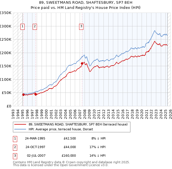 89, SWEETMANS ROAD, SHAFTESBURY, SP7 8EH: Price paid vs HM Land Registry's House Price Index