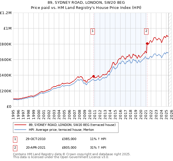 89, SYDNEY ROAD, LONDON, SW20 8EG: Price paid vs HM Land Registry's House Price Index