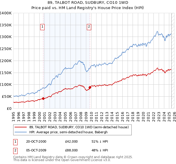 89, TALBOT ROAD, SUDBURY, CO10 1WD: Price paid vs HM Land Registry's House Price Index