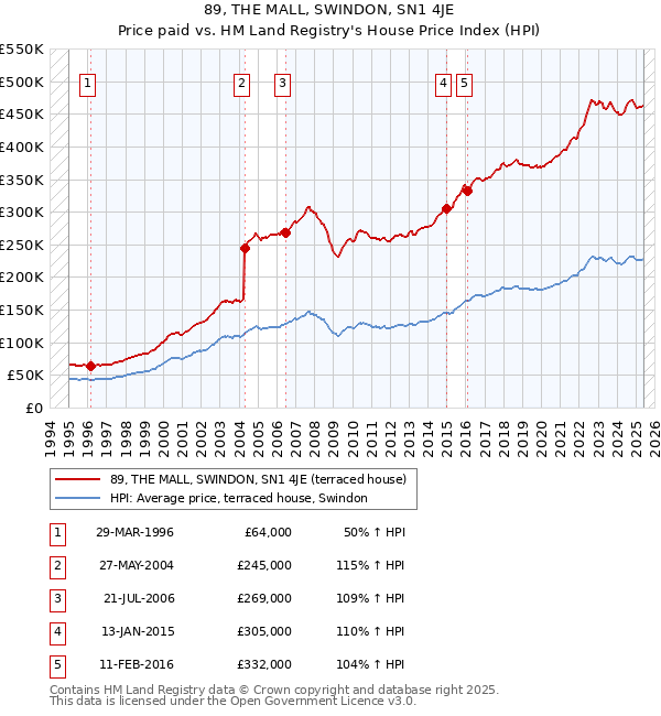 89, THE MALL, SWINDON, SN1 4JE: Price paid vs HM Land Registry's House Price Index