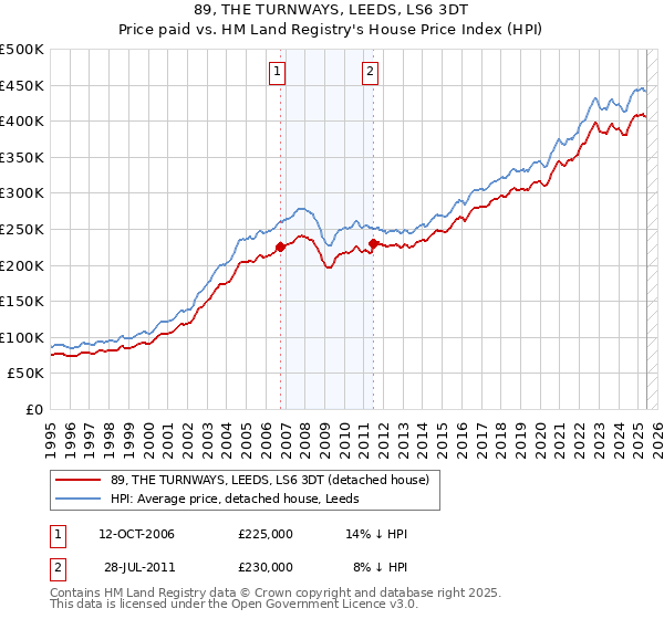 89, THE TURNWAYS, LEEDS, LS6 3DT: Price paid vs HM Land Registry's House Price Index