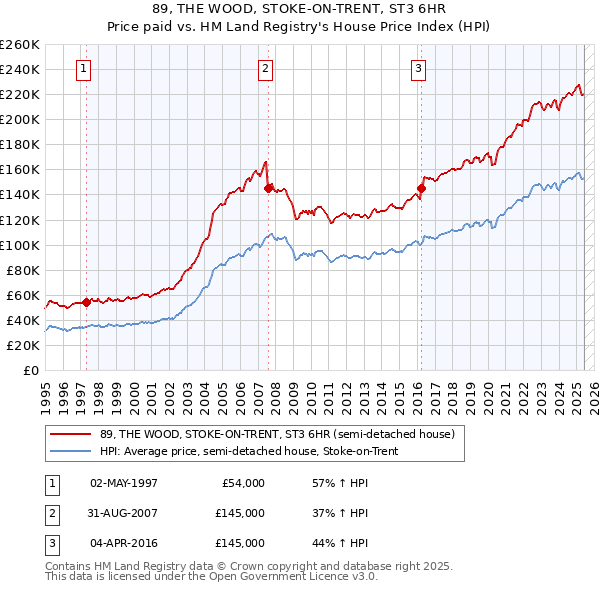 89, THE WOOD, STOKE-ON-TRENT, ST3 6HR: Price paid vs HM Land Registry's House Price Index