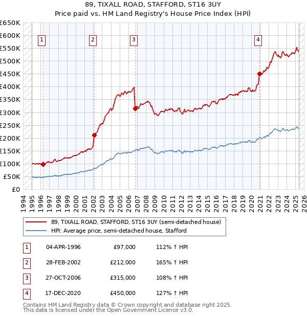 89, TIXALL ROAD, STAFFORD, ST16 3UY: Price paid vs HM Land Registry's House Price Index