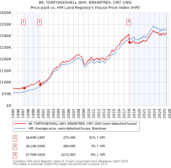 89, TORTOISESHELL WAY, BRAINTREE, CM7 1WG: Price paid vs HM Land Registry's House Price Index
