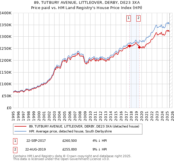 89, TUTBURY AVENUE, LITTLEOVER, DERBY, DE23 3XA: Price paid vs HM Land Registry's House Price Index