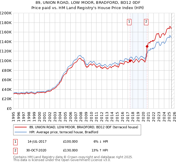 89, UNION ROAD, LOW MOOR, BRADFORD, BD12 0DF: Price paid vs HM Land Registry's House Price Index