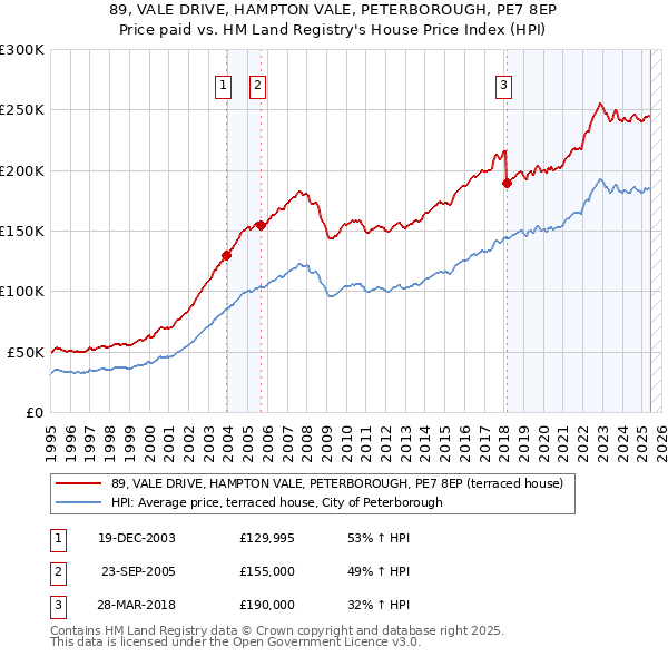 89, VALE DRIVE, HAMPTON VALE, PETERBOROUGH, PE7 8EP: Price paid vs HM Land Registry's House Price Index