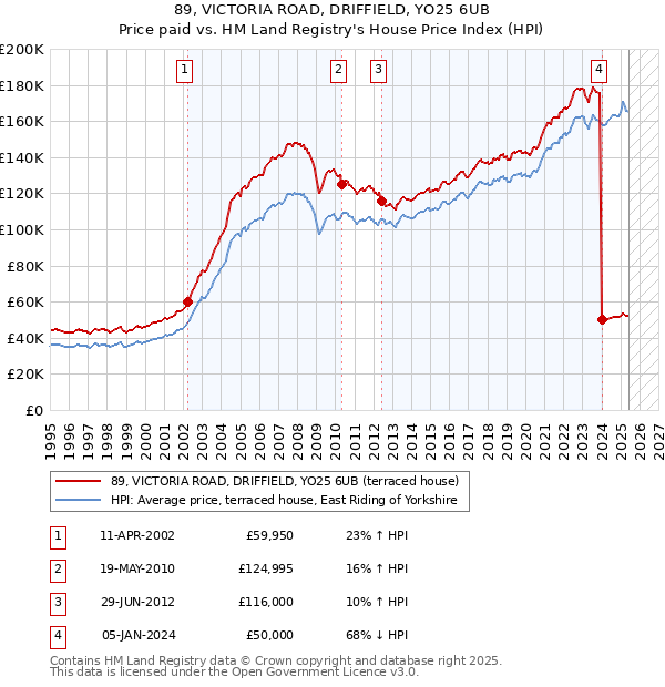 89, VICTORIA ROAD, DRIFFIELD, YO25 6UB: Price paid vs HM Land Registry's House Price Index
