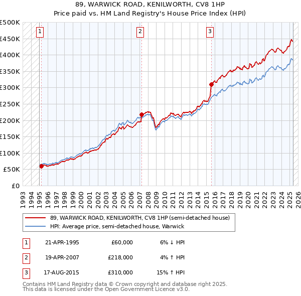 89, WARWICK ROAD, KENILWORTH, CV8 1HP: Price paid vs HM Land Registry's House Price Index