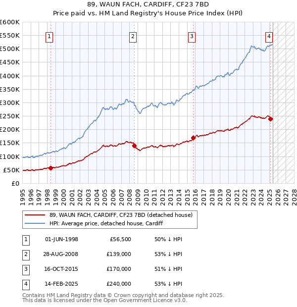 89, WAUN FACH, CARDIFF, CF23 7BD: Price paid vs HM Land Registry's House Price Index
