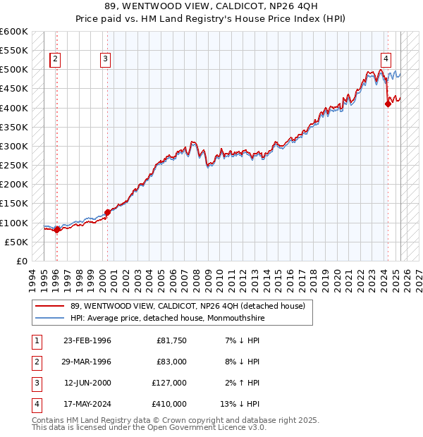 89, WENTWOOD VIEW, CALDICOT, NP26 4QH: Price paid vs HM Land Registry's House Price Index