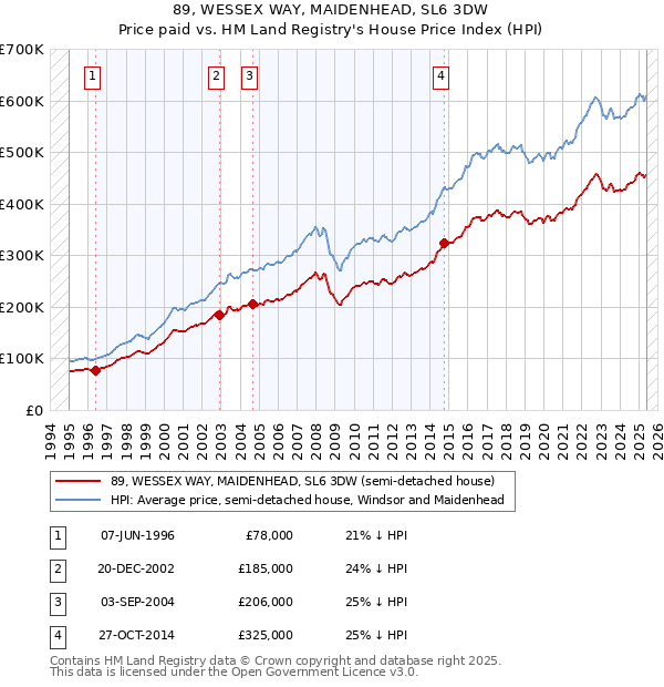 89, WESSEX WAY, MAIDENHEAD, SL6 3DW: Price paid vs HM Land Registry's House Price Index