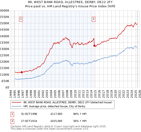 89, WEST BANK ROAD, ALLESTREE, DERBY, DE22 2FY: Price paid vs HM Land Registry's House Price Index