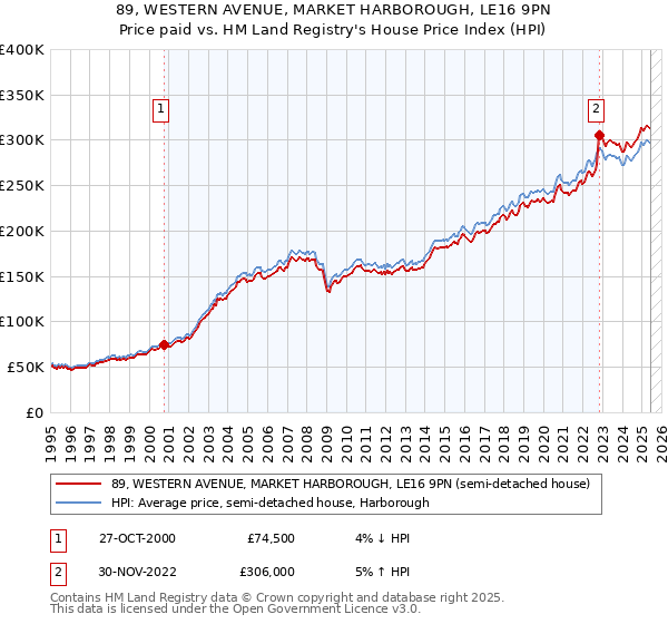 89, WESTERN AVENUE, MARKET HARBOROUGH, LE16 9PN: Price paid vs HM Land Registry's House Price Index