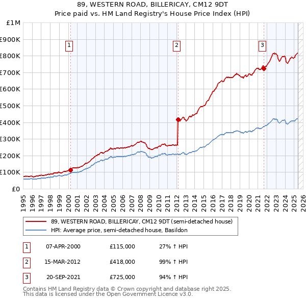 89, WESTERN ROAD, BILLERICAY, CM12 9DT: Price paid vs HM Land Registry's House Price Index