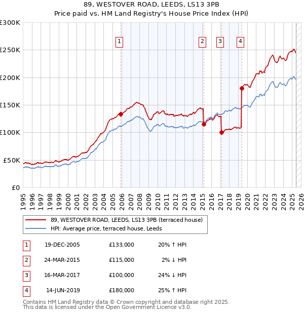 89, WESTOVER ROAD, LEEDS, LS13 3PB: Price paid vs HM Land Registry's House Price Index