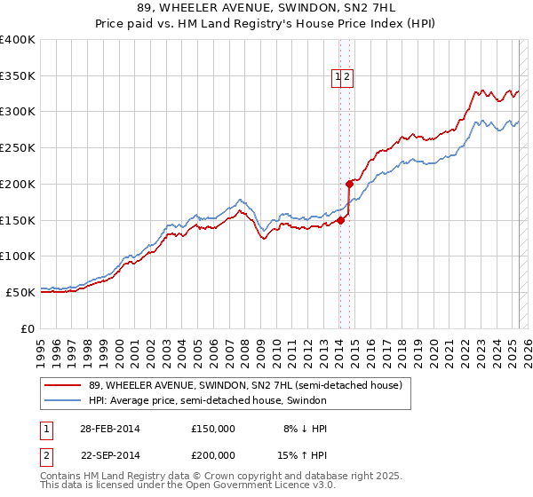 89, WHEELER AVENUE, SWINDON, SN2 7HL: Price paid vs HM Land Registry's House Price Index